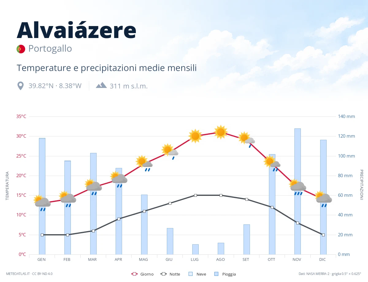 Alvaiázere - temperature e precipitazioni medie mensili