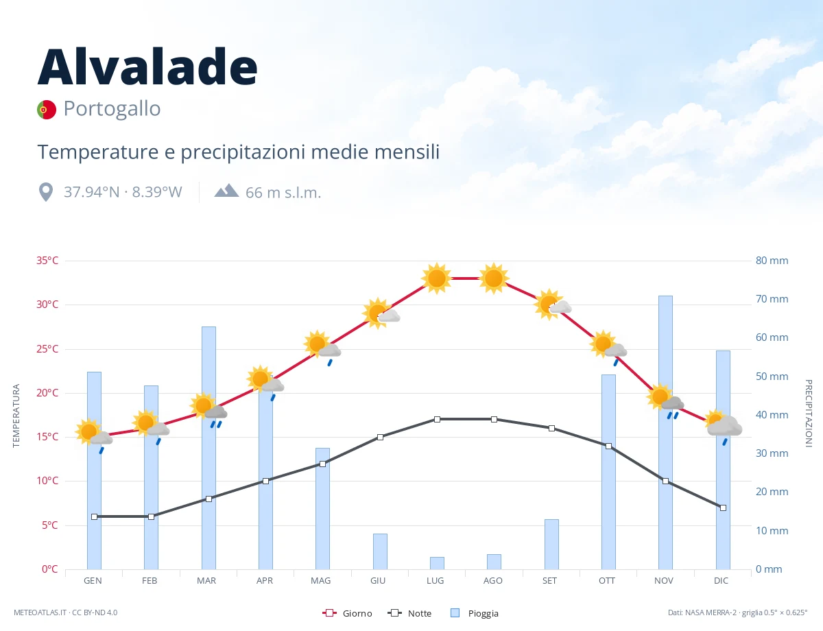Alvalade - temperature e precipitazioni medie mensili