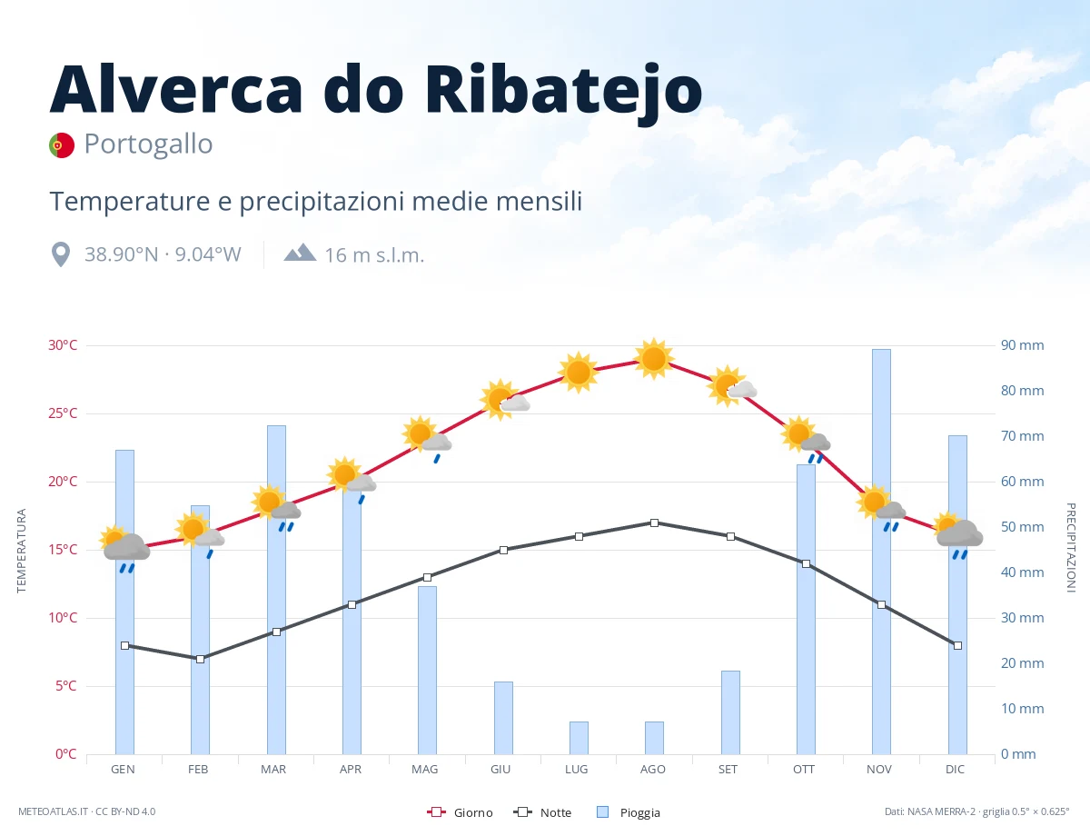 Alverca do Ribatejo - temperature e precipitazioni medie mensili
