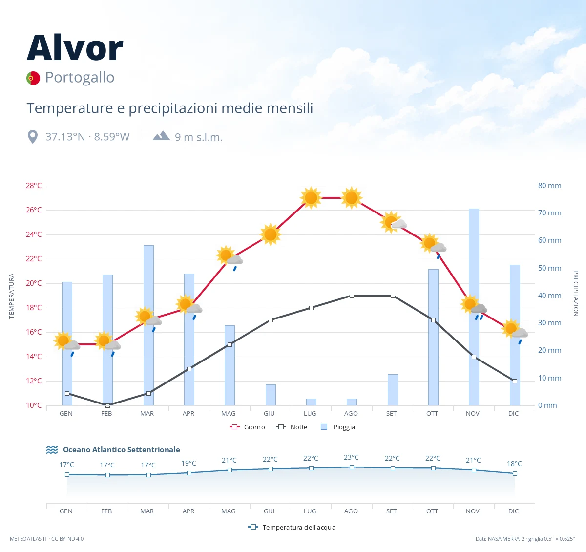 Alvor - temperature e precipitazioni medie mensili