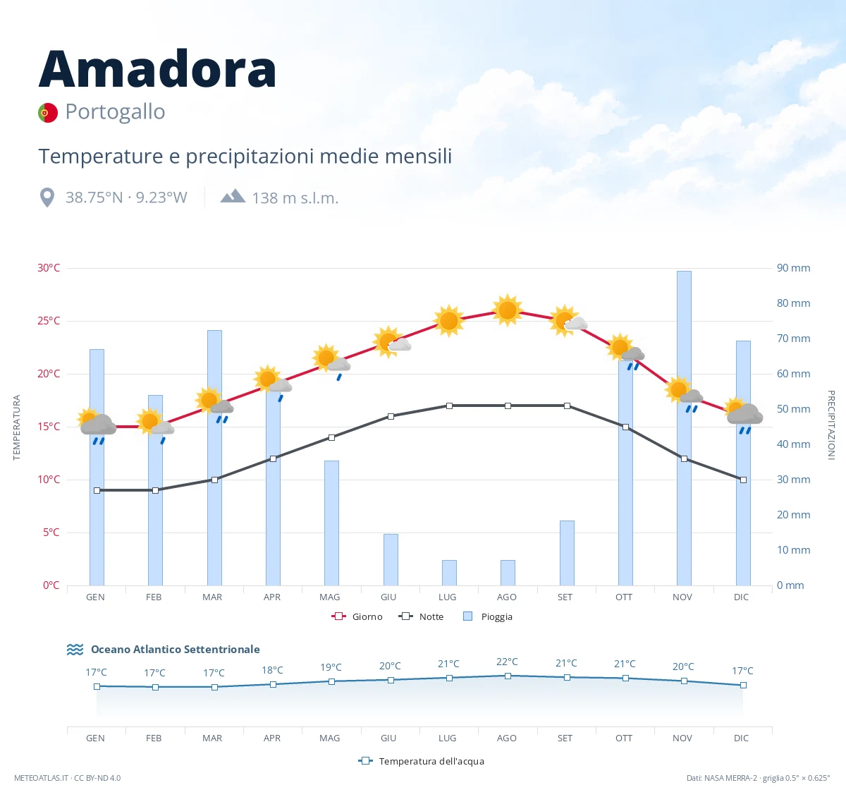 Amadora - temperature e precipitazioni medie mensili