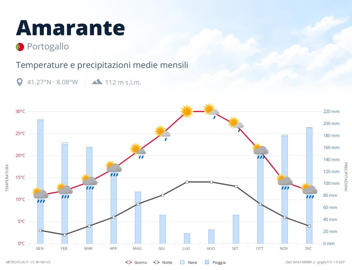 Amarante - temperature e precipitazioni medie mensili