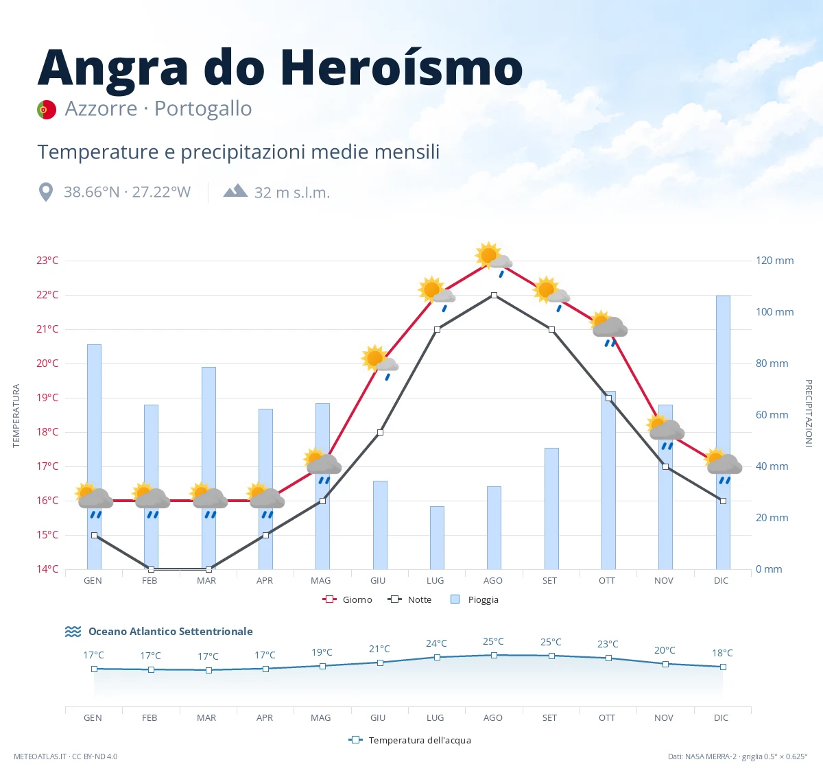 Angra do Heroísmo - temperature e precipitazioni medie mensili
