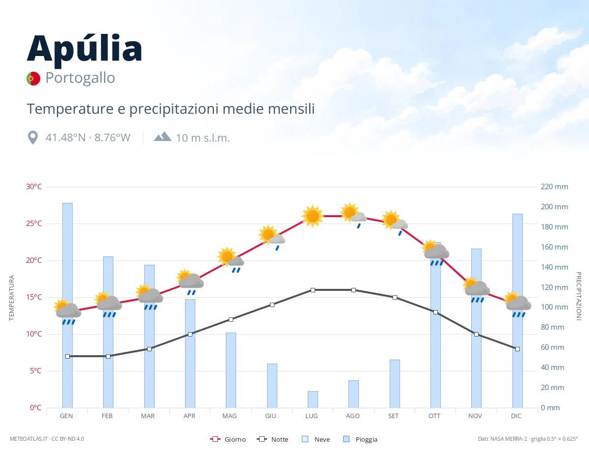 Apúlia - temperature e precipitazioni medie mensili