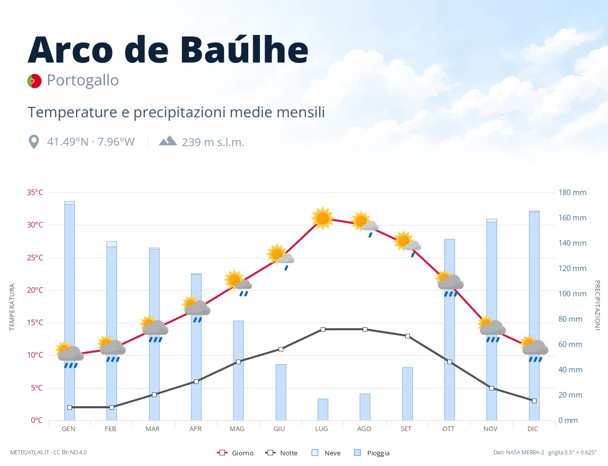 Arco de Baúlhe - temperature e precipitazioni medie mensili
