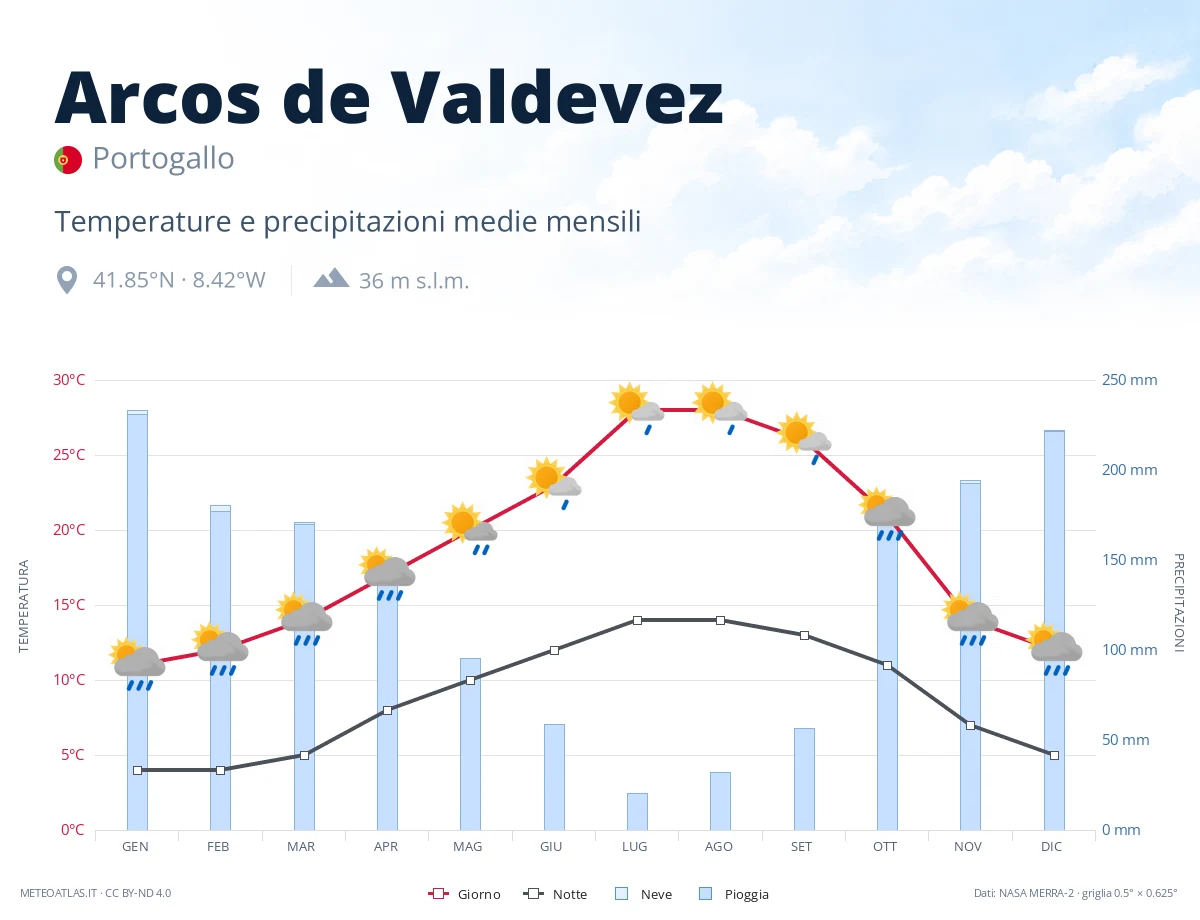 Arcos de Valdevez - temperature e precipitazioni medie mensili