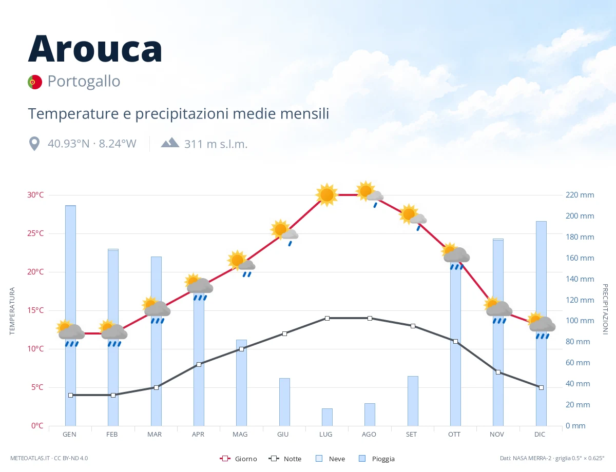 Arouca - temperature e precipitazioni medie mensili