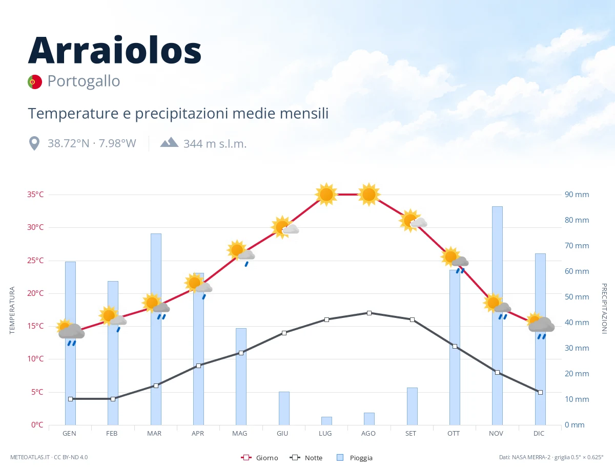 Arraiolos - temperature e precipitazioni medie mensili