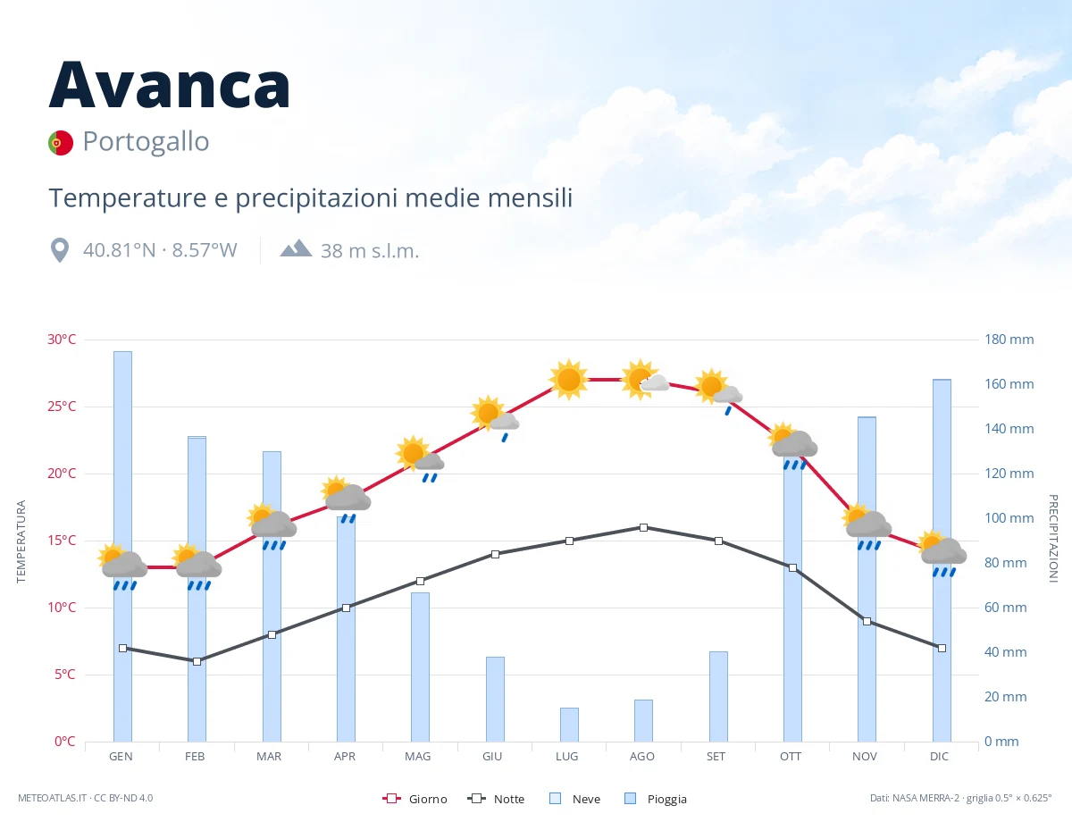 Avanca - temperature e precipitazioni medie mensili