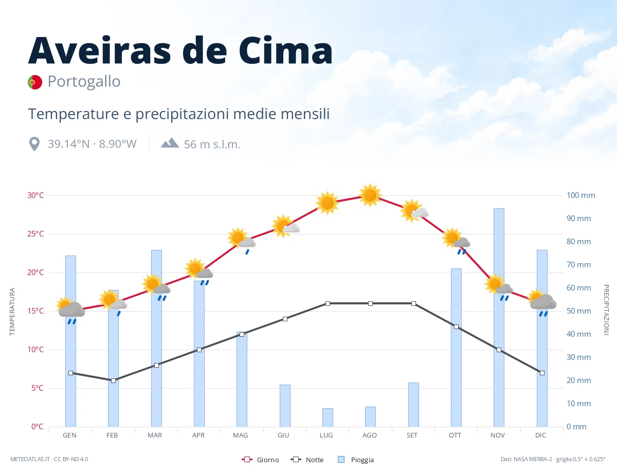 Aveiras de Cima - temperature e precipitazioni medie mensili
