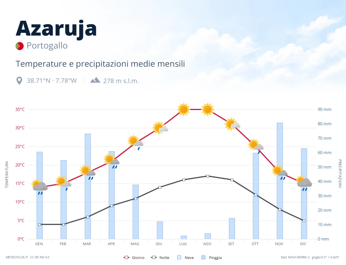 Azaruja - temperature e precipitazioni medie mensili