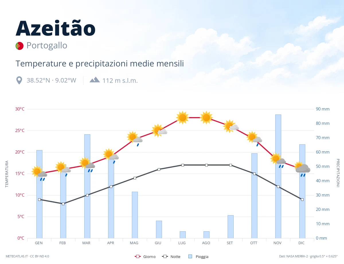 Azeitão - temperature e precipitazioni medie mensili
