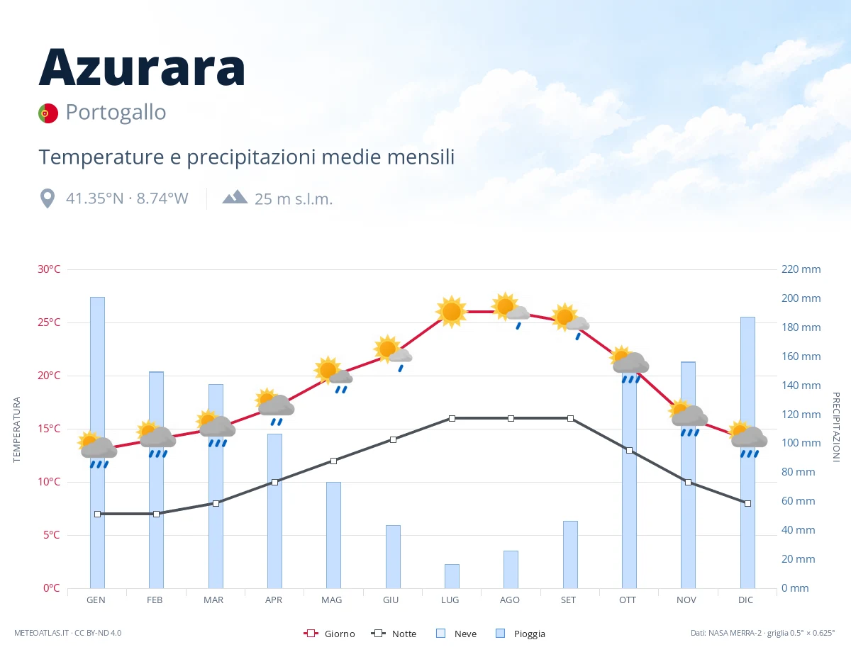 Azurara - temperature e precipitazioni medie mensili