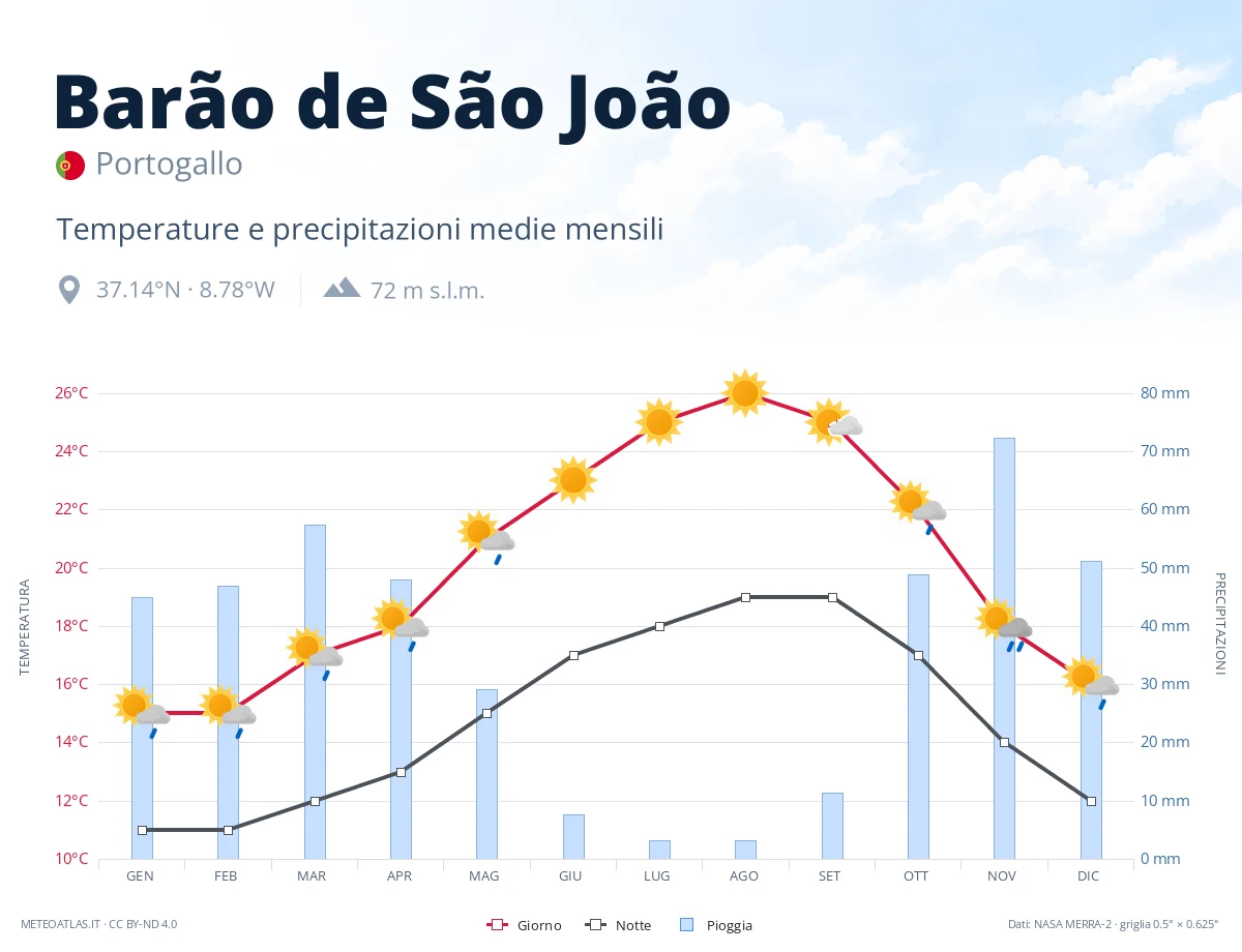 Barão de São João - temperature e precipitazioni medie mensili