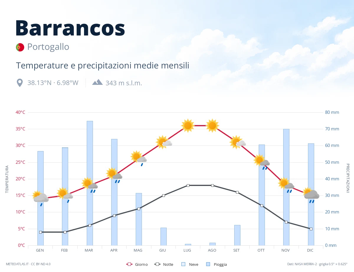 Barrancos - temperature e precipitazioni medie mensili