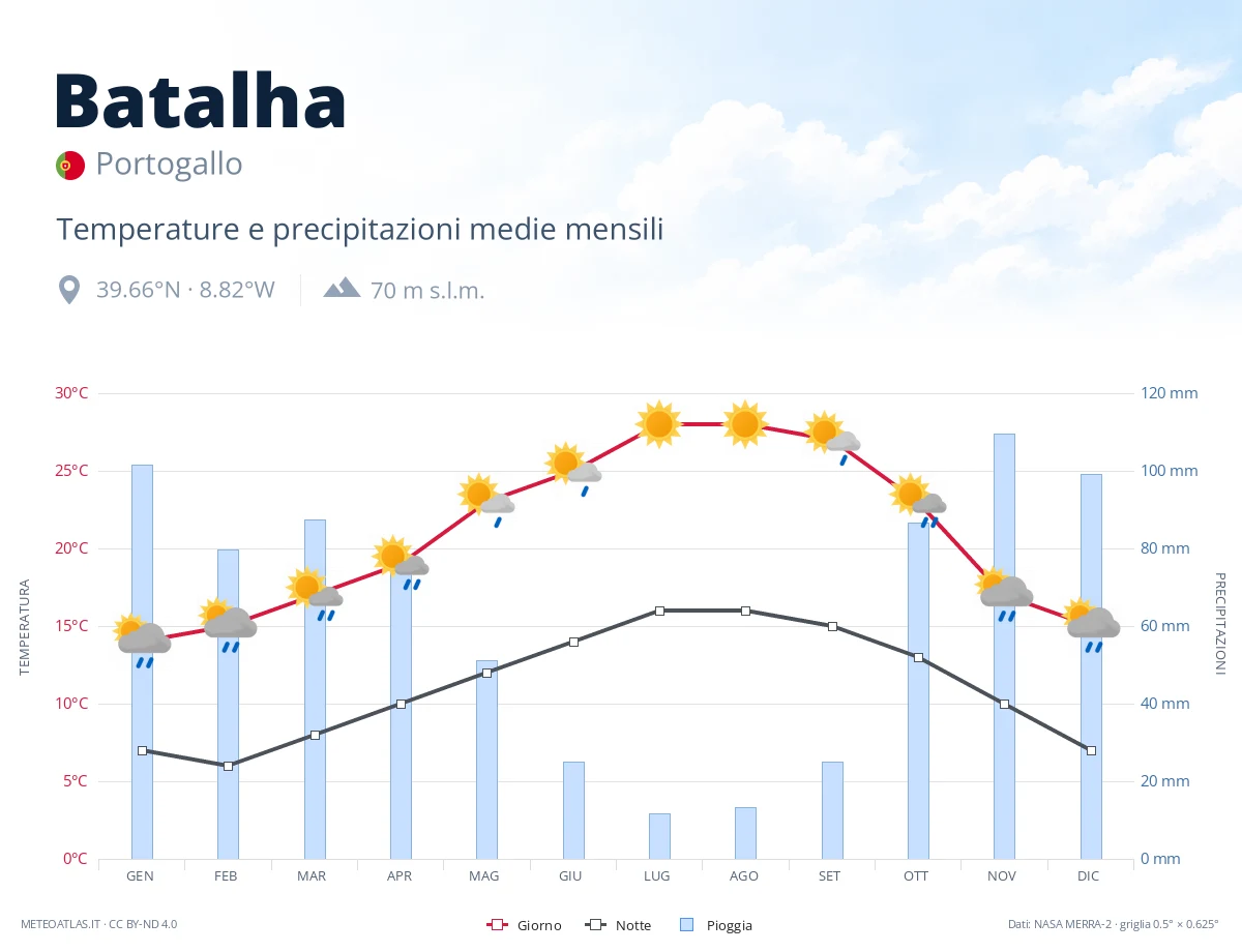 Batalha - temperature e precipitazioni medie mensili