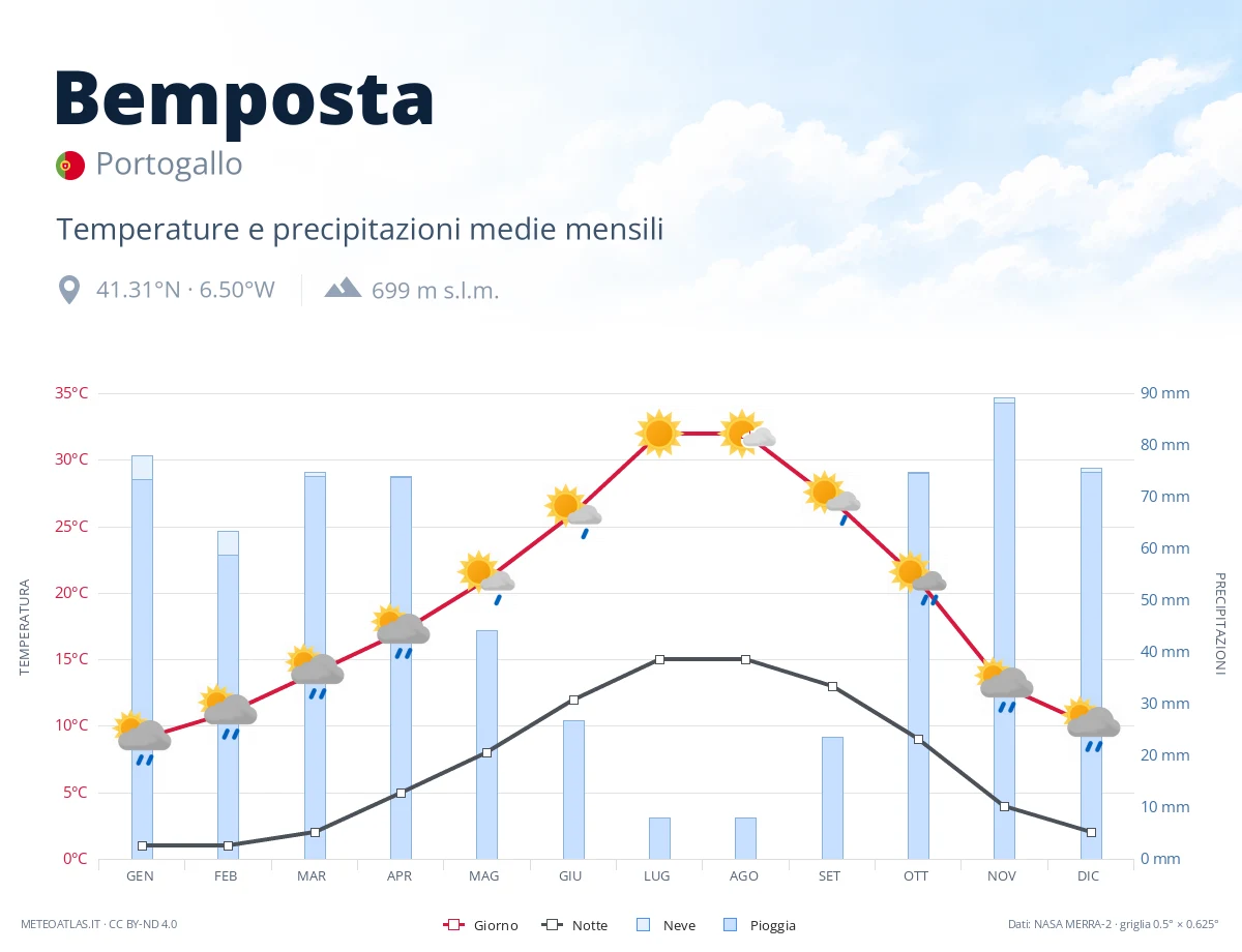 Bemposta - temperature e precipitazioni medie mensili