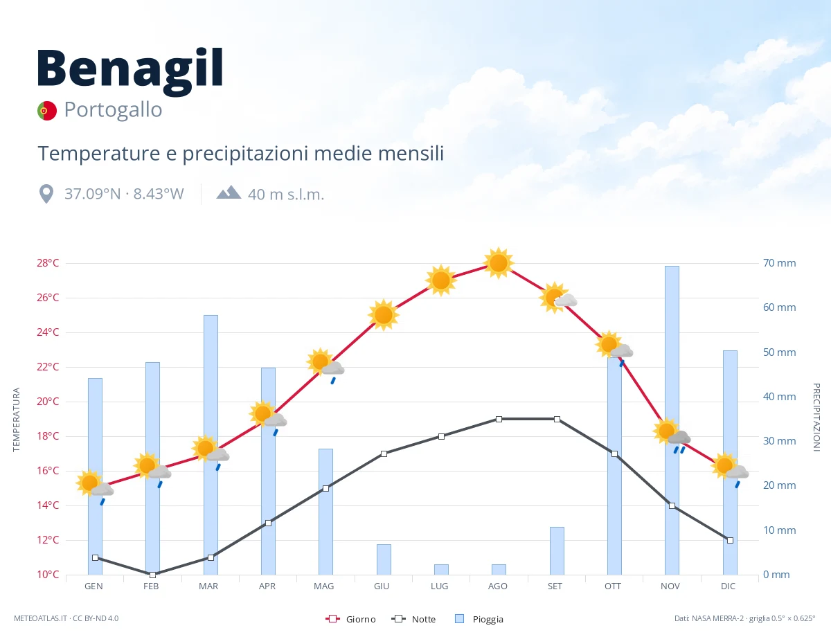 Benagil - temperature e precipitazioni medie mensili