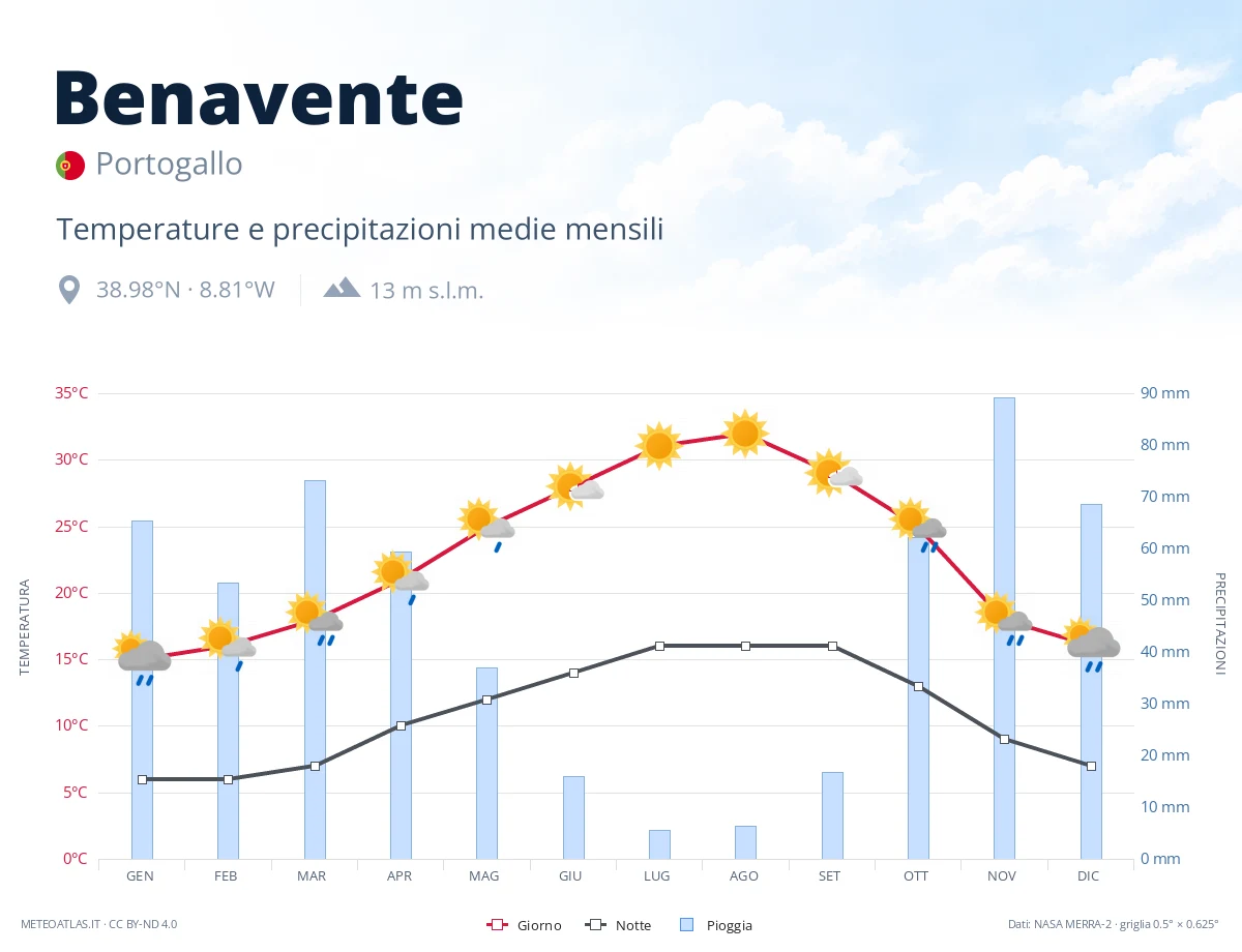Benavente - temperature e precipitazioni medie mensili