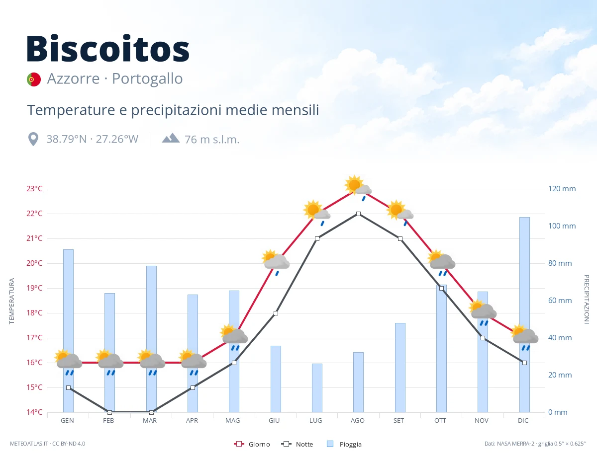 Biscoitos - temperature e precipitazioni medie mensili