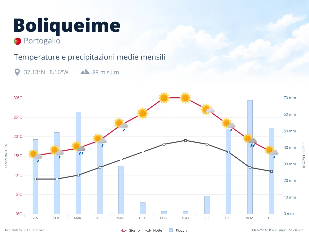 Boliqueime - temperature e precipitazioni medie mensili