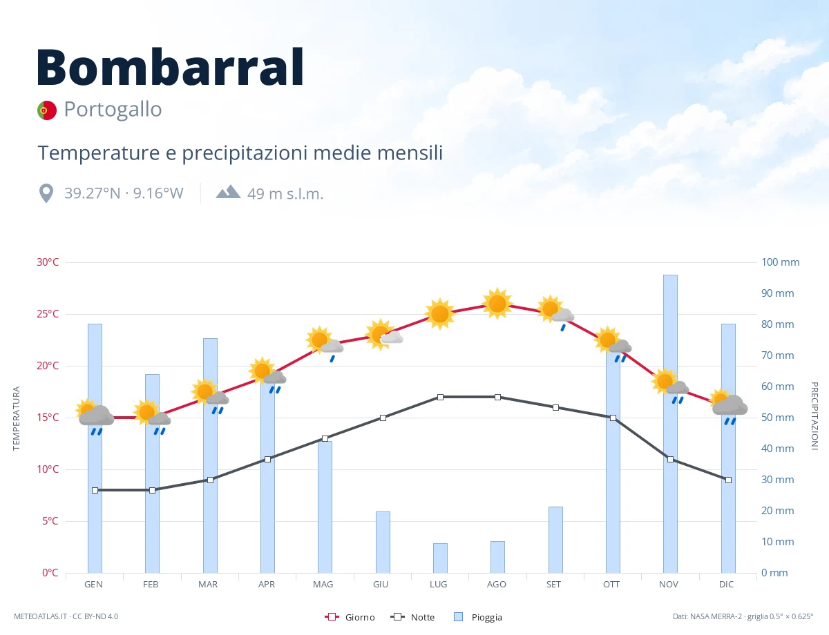 Bombarral - temperature e precipitazioni medie mensili