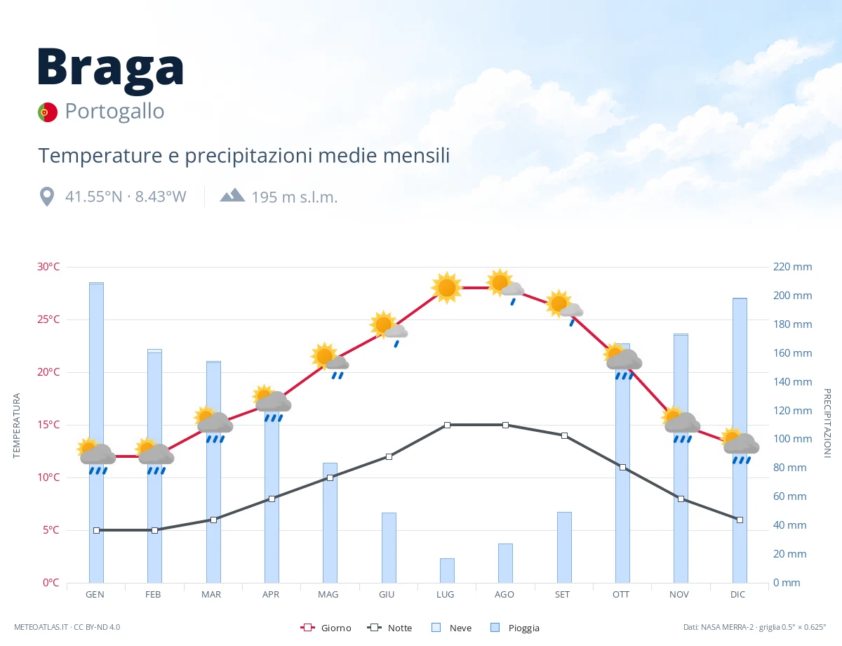 Braga - temperature e precipitazioni medie mensili