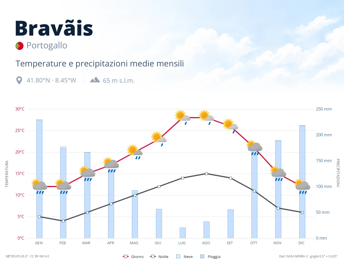 Bravãis - temperature e precipitazioni medie mensili