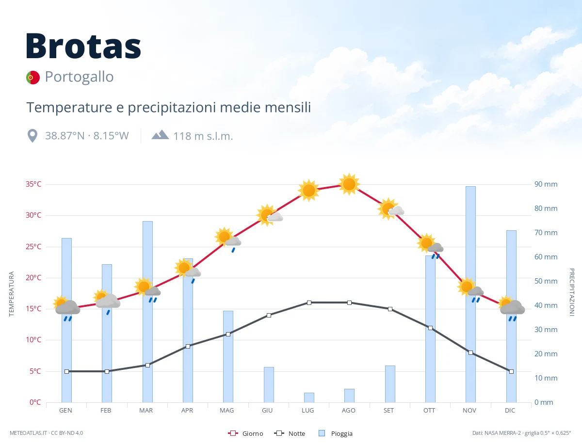 Brotas - temperature e precipitazioni medie mensili
