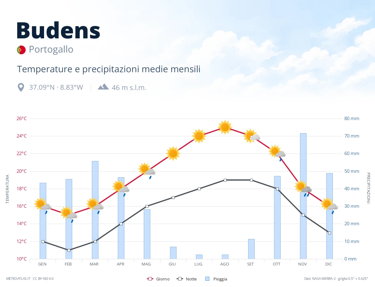 Budens - temperature e precipitazioni medie mensili