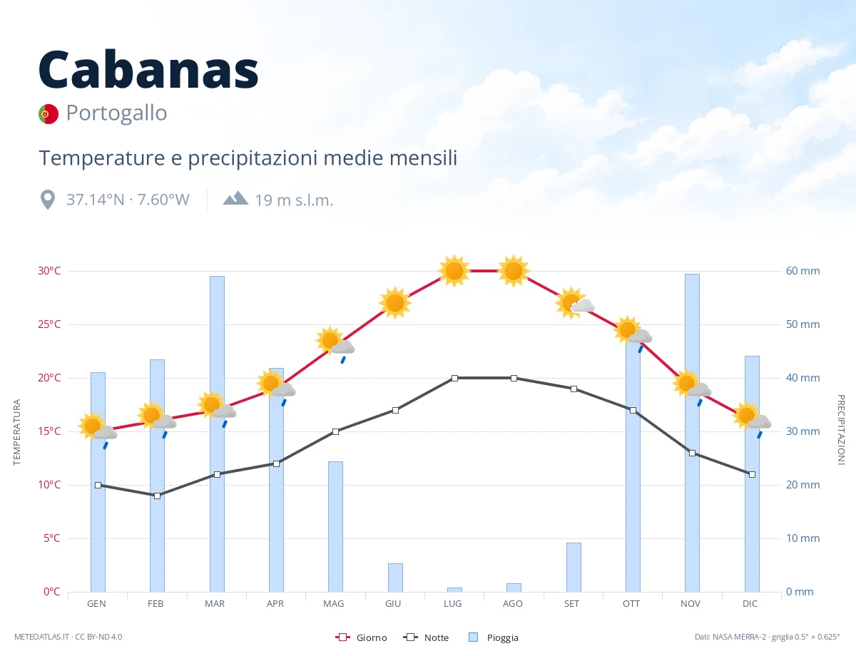 Cabanas - temperature e precipitazioni medie mensili