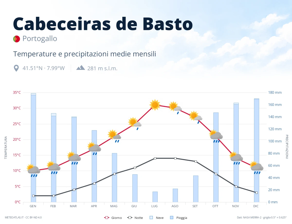 Cabeceiras de Basto - temperature e precipitazioni medie mensili