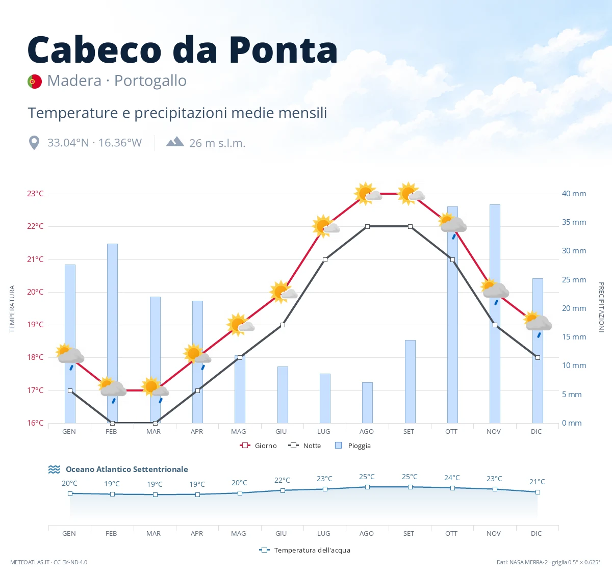 Cabeco da Ponta - temperature e precipitazioni medie mensili
