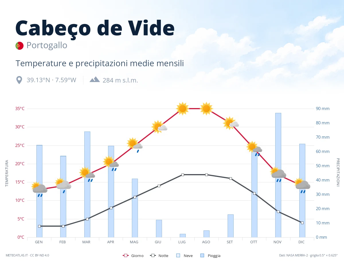 Cabeço de Vide - temperature e precipitazioni medie mensili
