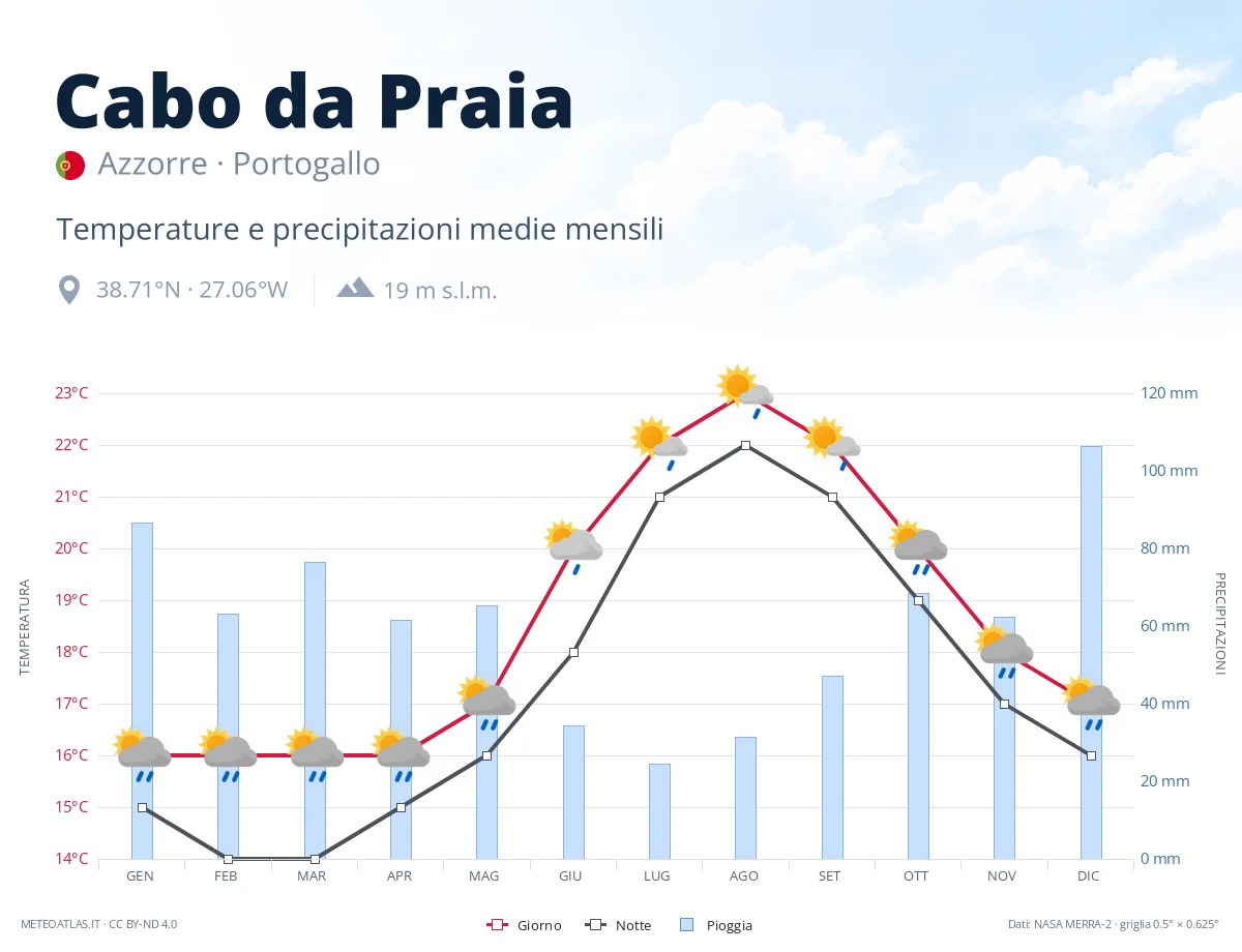 Cabo da Praia - temperature e precipitazioni medie mensili
