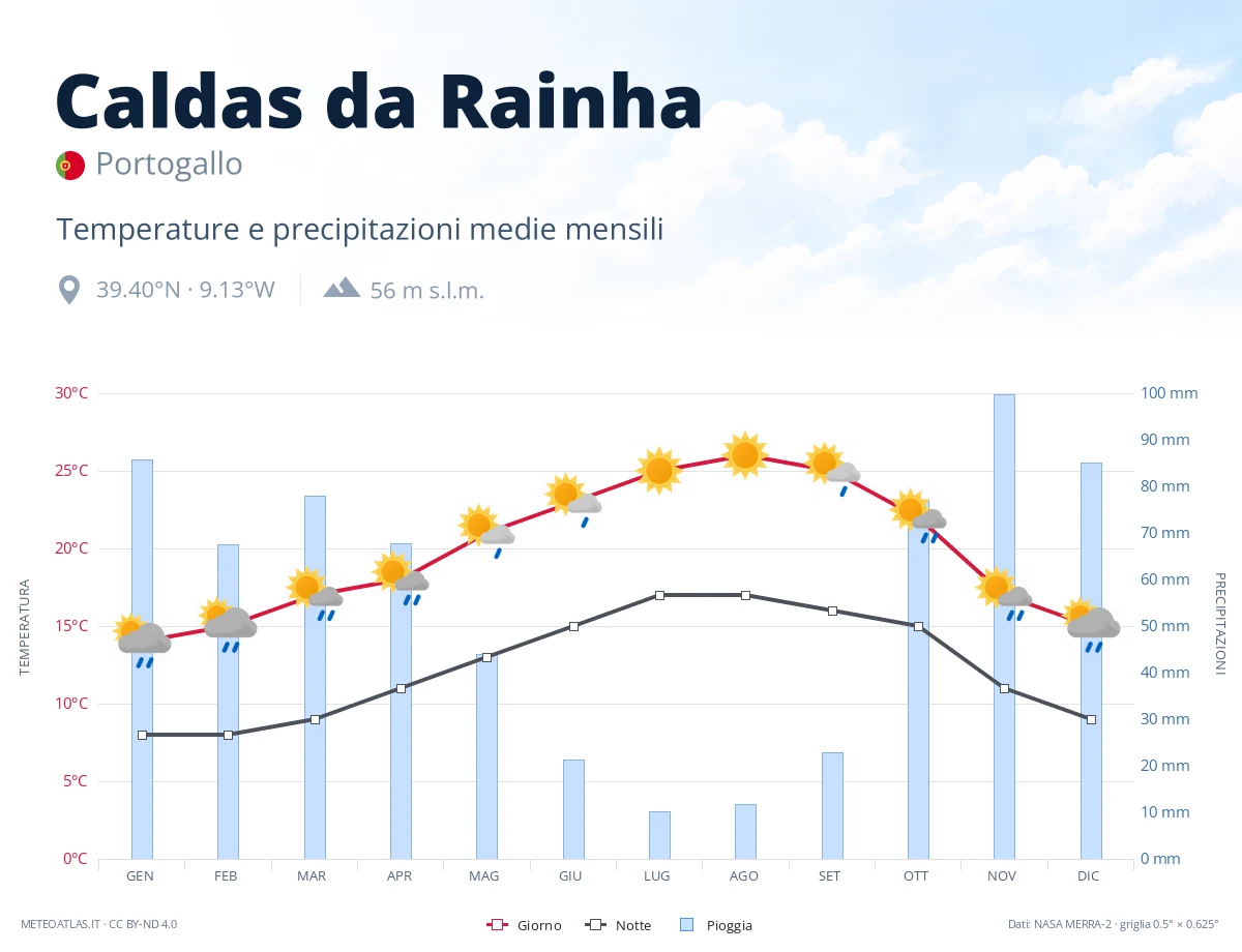 Caldas da Rainha - temperature e precipitazioni medie mensili