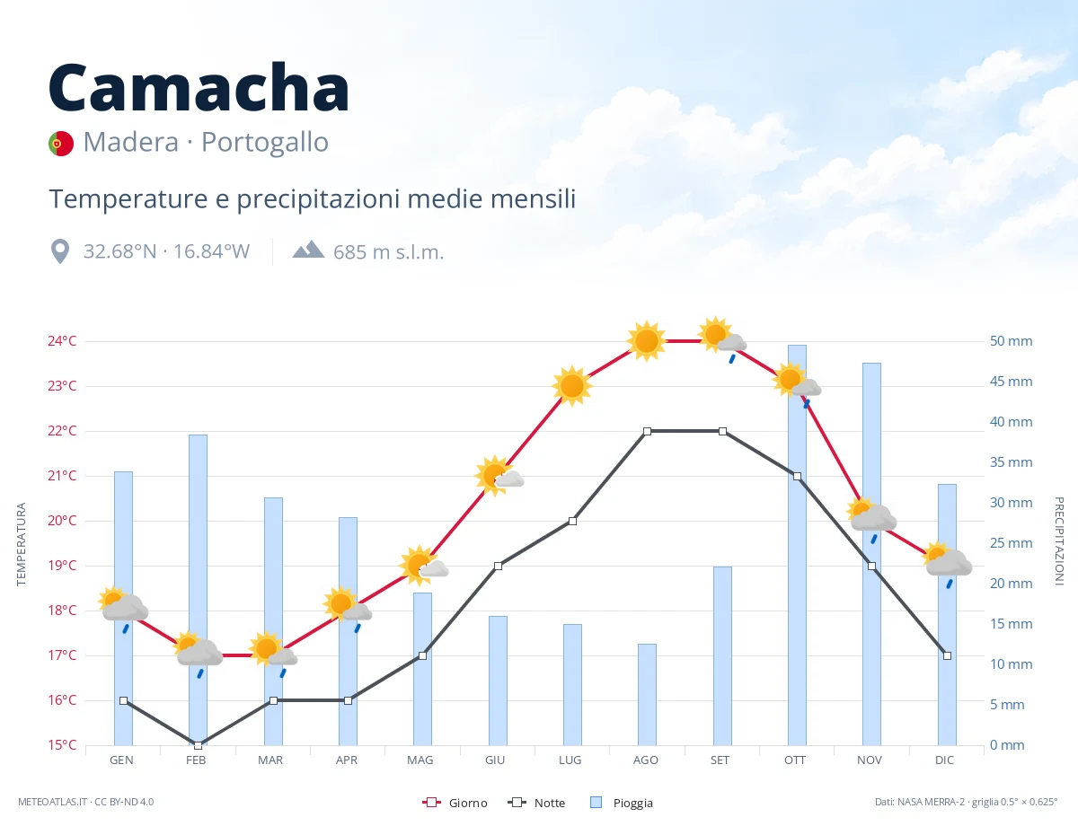 Camacha - temperature e precipitazioni medie mensili