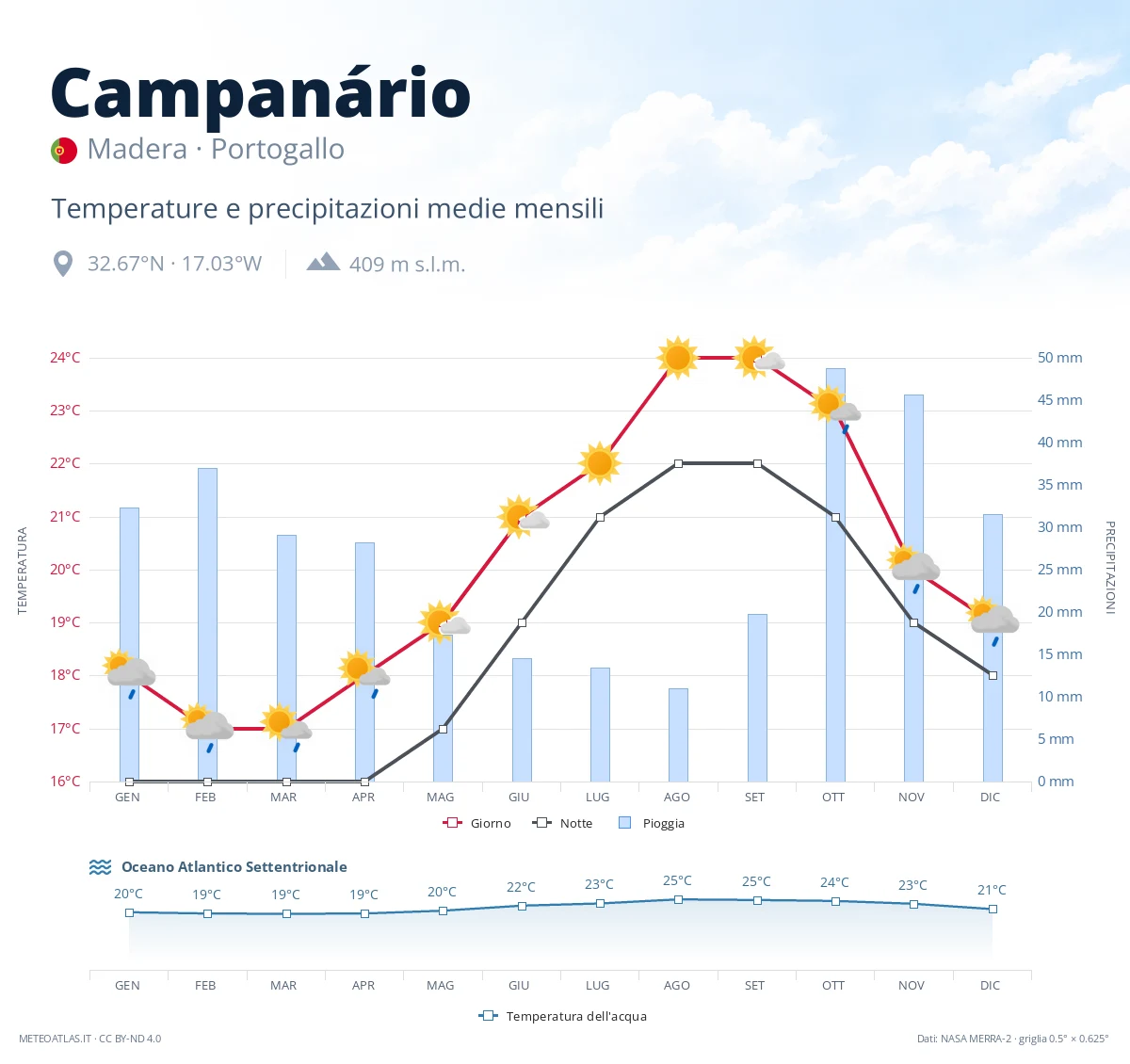 Campanário - temperature e precipitazioni medie mensili