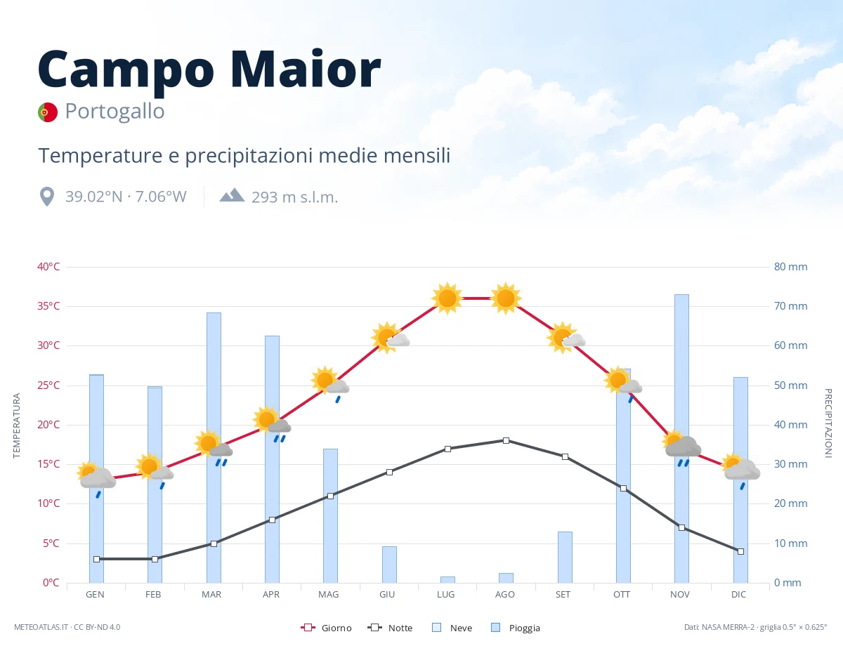 Campo Maior - temperature e precipitazioni medie mensili