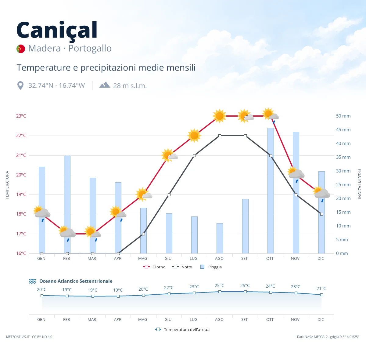 Caniçal - temperature e precipitazioni medie mensili