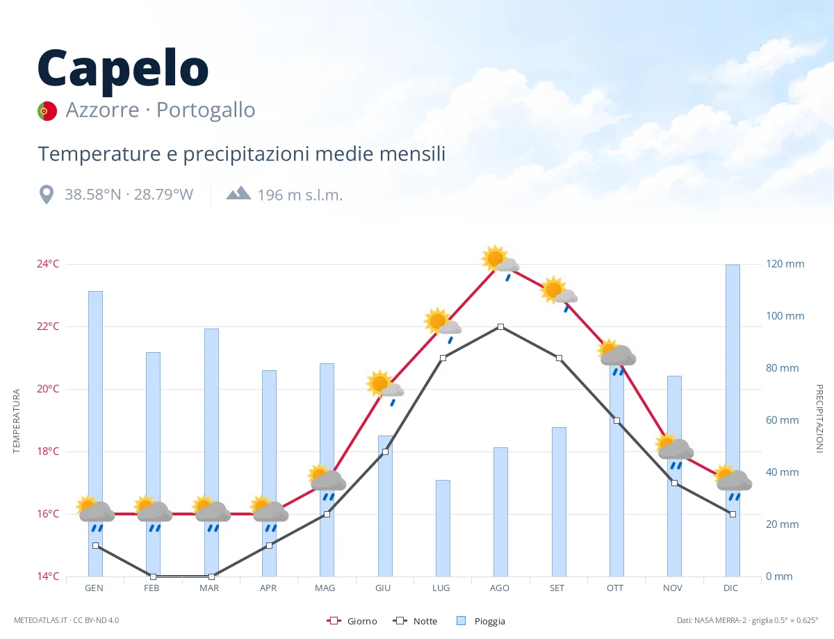 Capelo - temperature e precipitazioni medie mensili