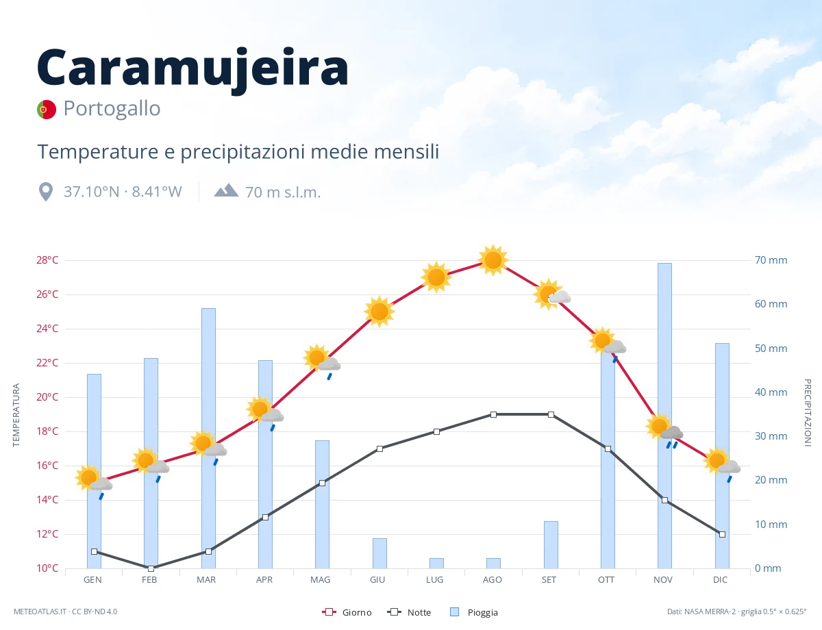 Caramujeira - temperature e precipitazioni medie mensili