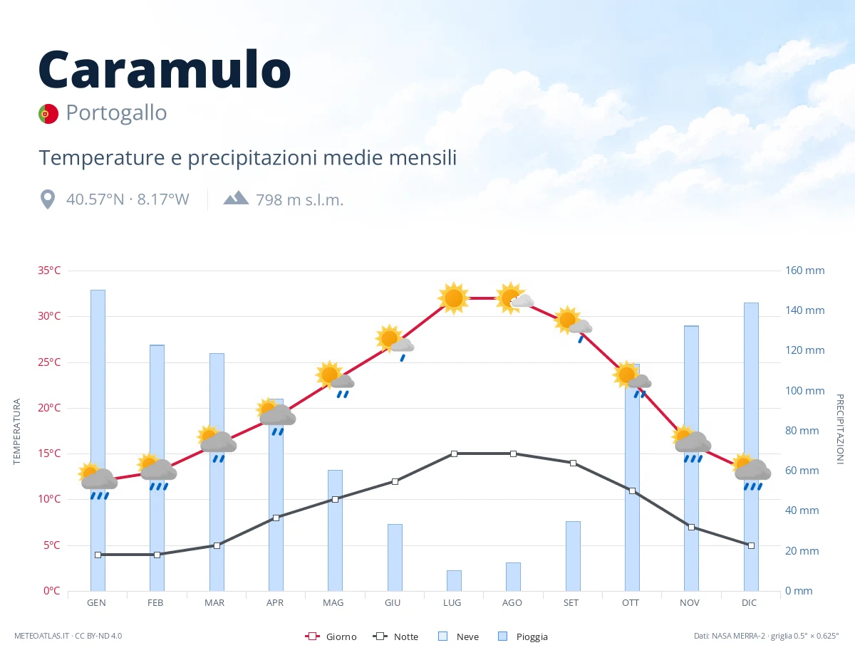 Caramulo - temperature e precipitazioni medie mensili
