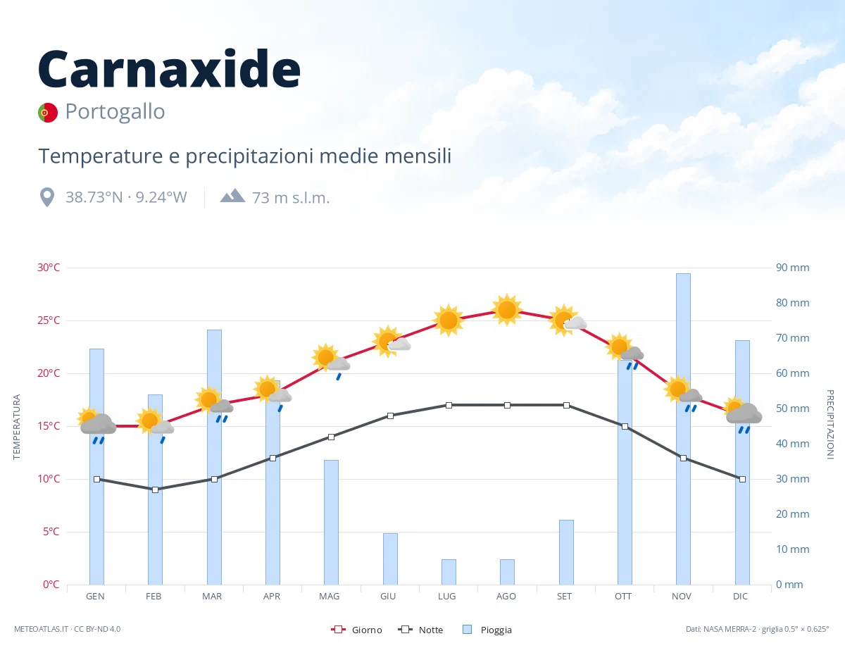 Carnaxide - temperature e precipitazioni medie mensili