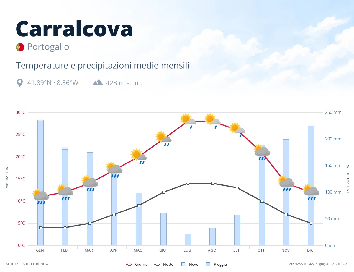 Carralcova - temperature e precipitazioni medie mensili