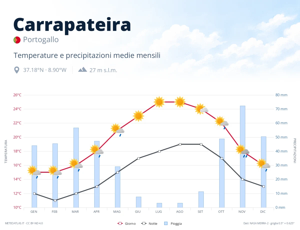 Carrapateira - temperature e precipitazioni medie mensili