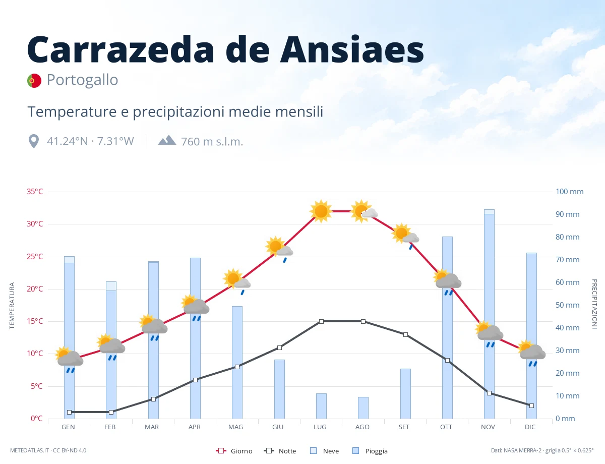 Carrazeda de Ansiaes - temperature e precipitazioni medie mensili