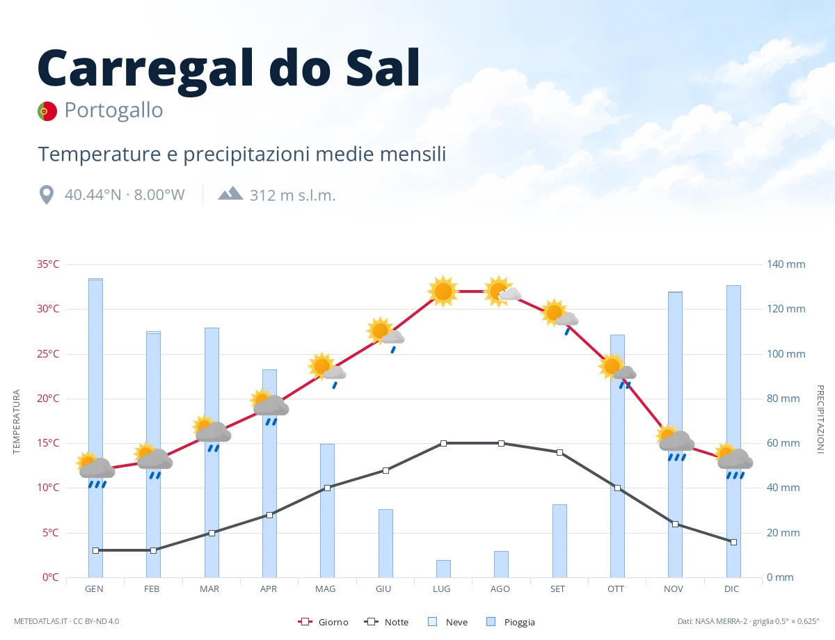 Carregal do Sal - temperature e precipitazioni medie mensili