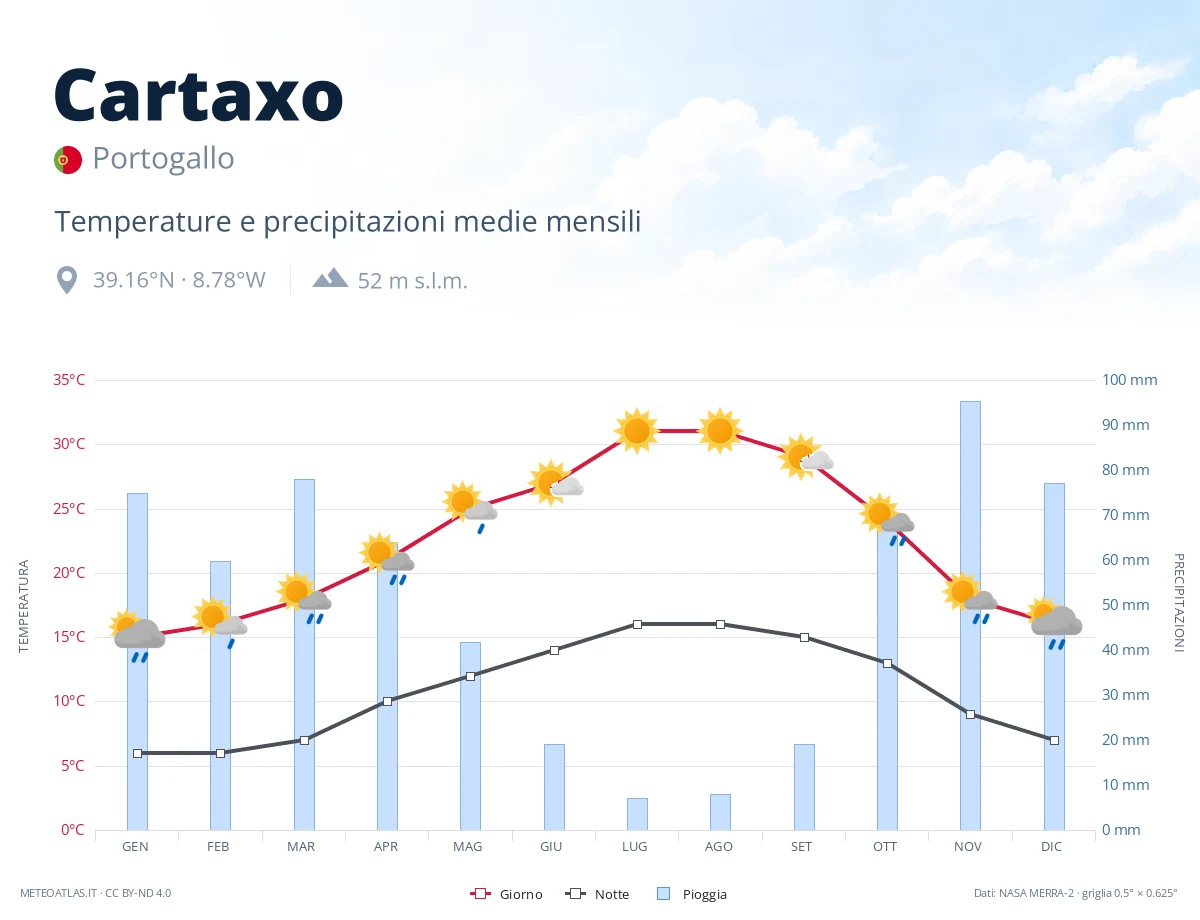 Cartaxo - temperature e precipitazioni medie mensili
