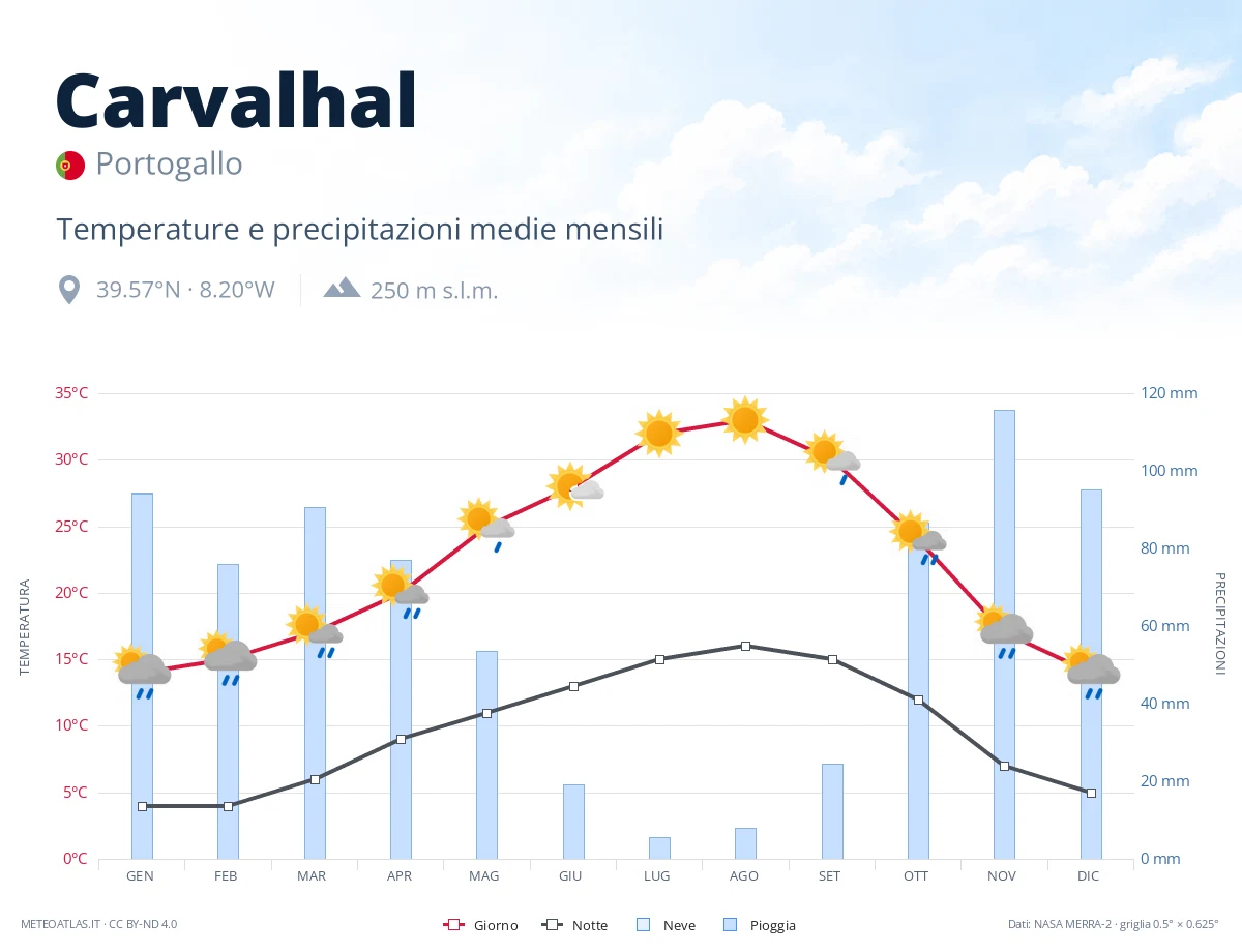 Carvalhal - temperature e precipitazioni medie mensili